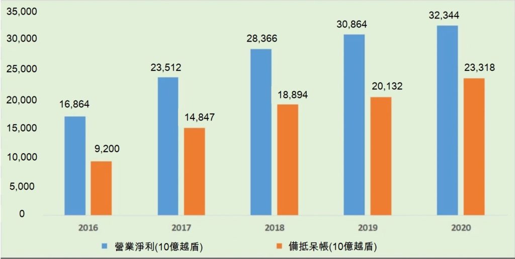 越南投資發展銀行的備抵呆帳覆蓋率與經營績效 越南財經 越南新聞