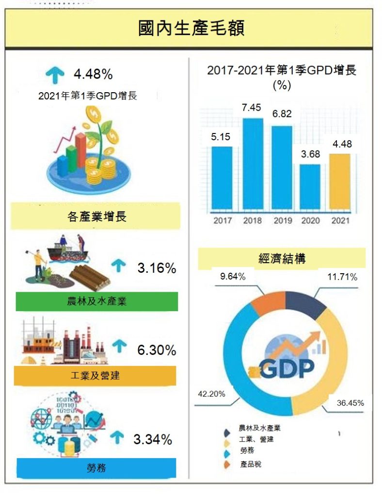 2021年第一季越南社會經濟概況總覽 越南財經 越南新聞