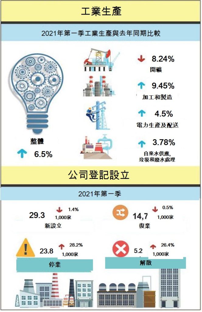 2021年第一季越南工業生產