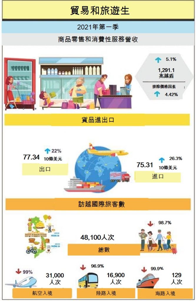 2021年第一季越南社會經濟概況總覽 越南財經 越南新聞