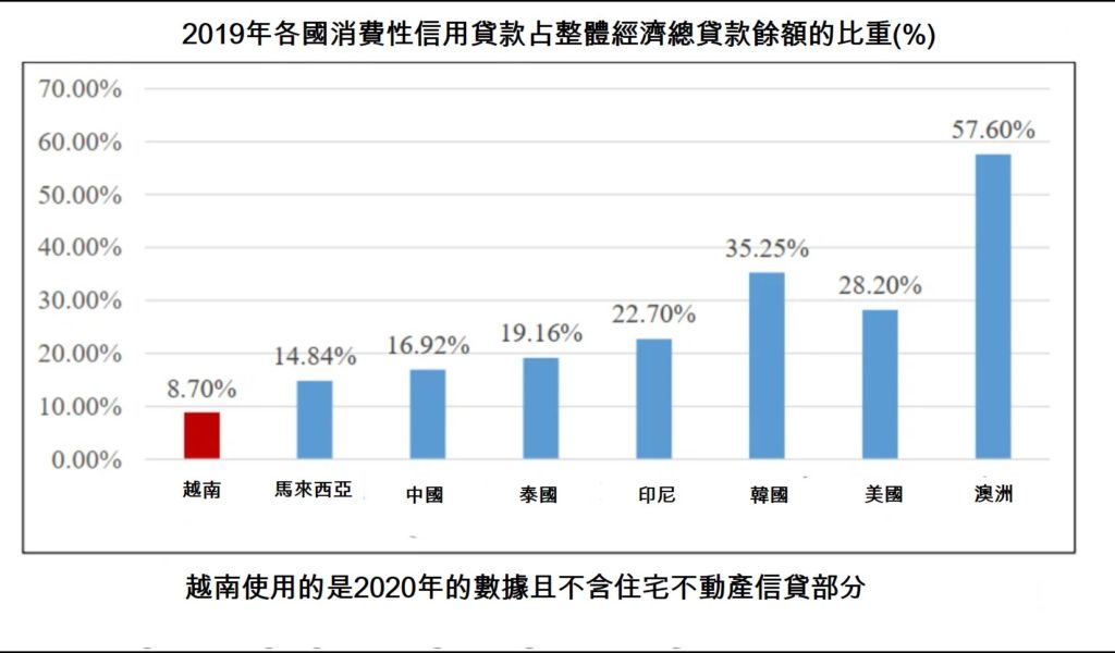 一千萬億越盾消費性信用貸款湧入房地產 越南財經 越南新聞