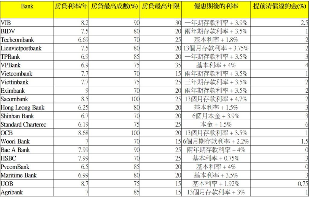 越南目前房貸利率最低的銀行是哪家? 越南經濟 越南新聞