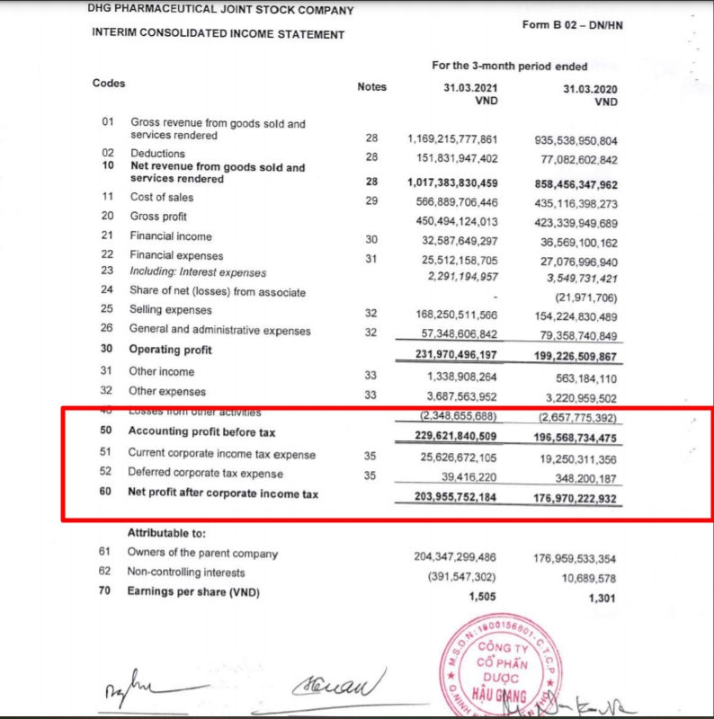 後江製藥公司今年第一季獲利逾兩千億越盾 越南財經 越南新聞 越南經濟