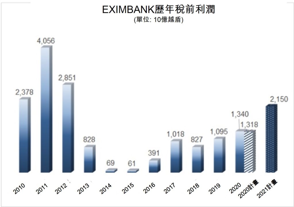 Eximbank大股東想解除幾乎全體董事之職務! 越南財經 越南新聞 越南經濟