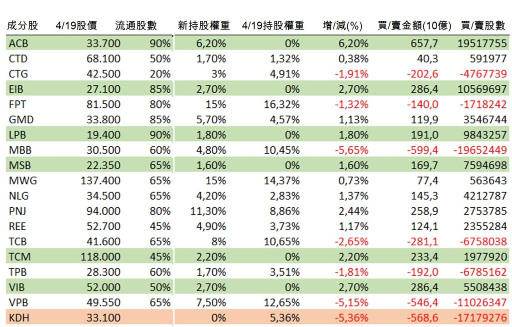 VN DIAMOND ETF : MWG和FPT持股權重最高 越南財經 越南新聞 越南經濟