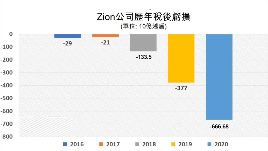 2020年ZaloPay虧損超過六千六百億越盾 越南財經 越南新聞 越南經濟 VinaGame