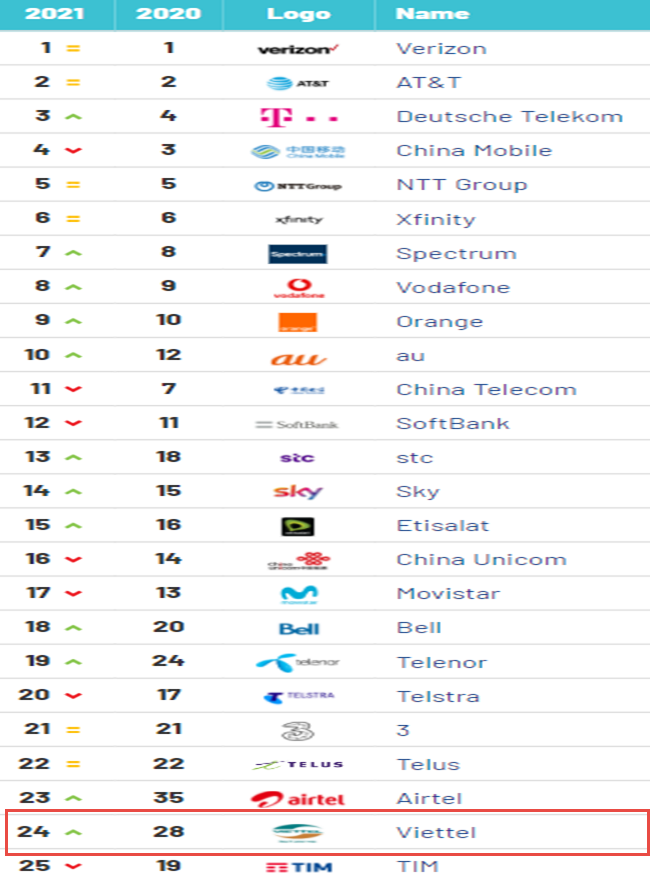 Viettel成為全球排名第24最具價值的電信品牌 越南財經 越南新聞 越南電信營運商
