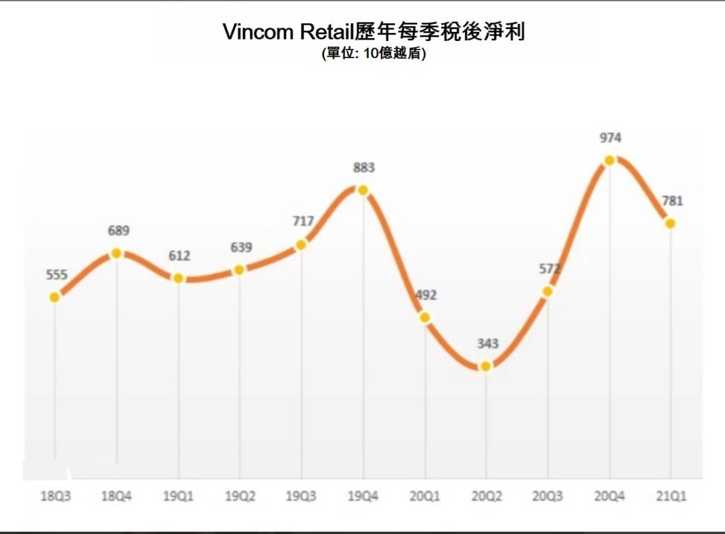Vincom Retail今年第一季淨利超過7千億越盾 越南財經 越南新聞 越南經濟 