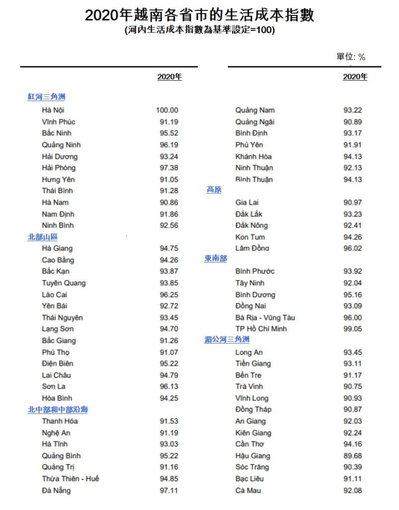 越南居住在哪個省市生活費用最便宜? 越南財經 越南新聞