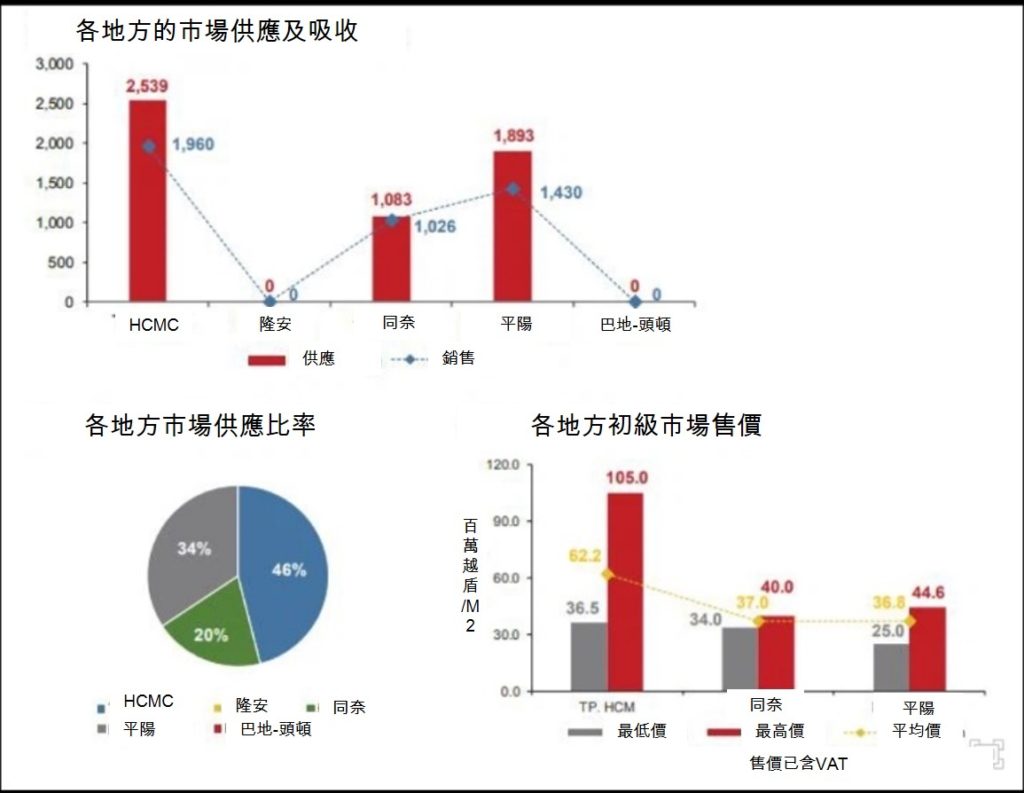 守德市多個建案房屋售價飆漲逼近「豪宅價格」 越南不動產市場 越南新聞