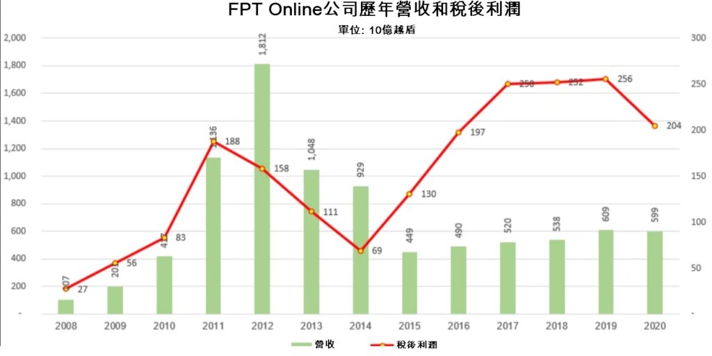 FPT Online公司準備配發現金股利每股2萬越盾 越南財經 越南新聞