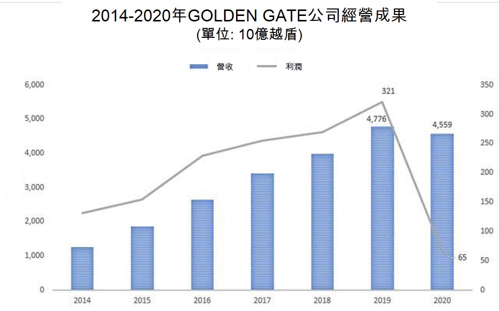 Vuvuzela啤酒屋母公司 Golden Gate利潤下滑80% 越南財經 越南新聞 越南經濟