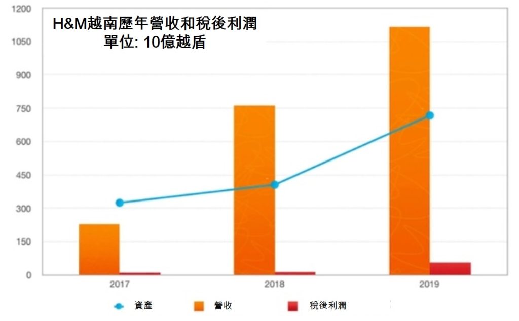 繼中國後現到越南消費者呼籲抵制 H＆M 越南財經 越南新聞