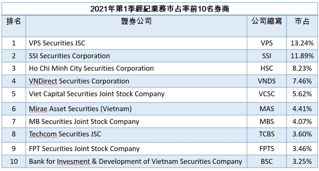 今年第一季HoSE市場經紀業務市占TOP 10券商 越南財經 越南新聞