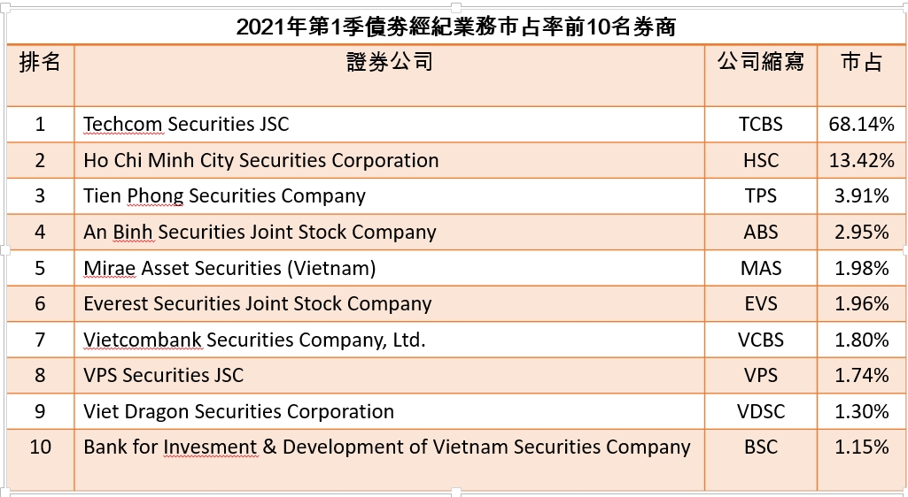 今年第一季HoSE市場經紀業務市占TOP 10券商 越南財經 越南新聞