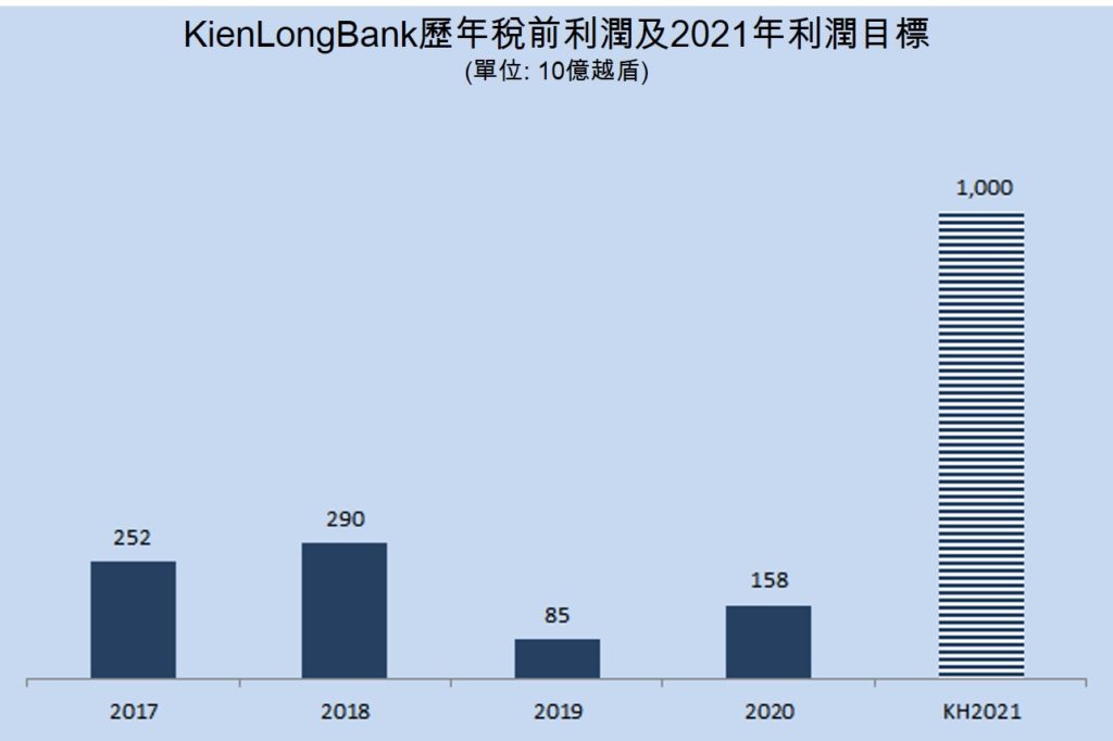 Kienlongbank今年第一季獲利逾7千億越盾 越南財經 越南新聞 越南經濟