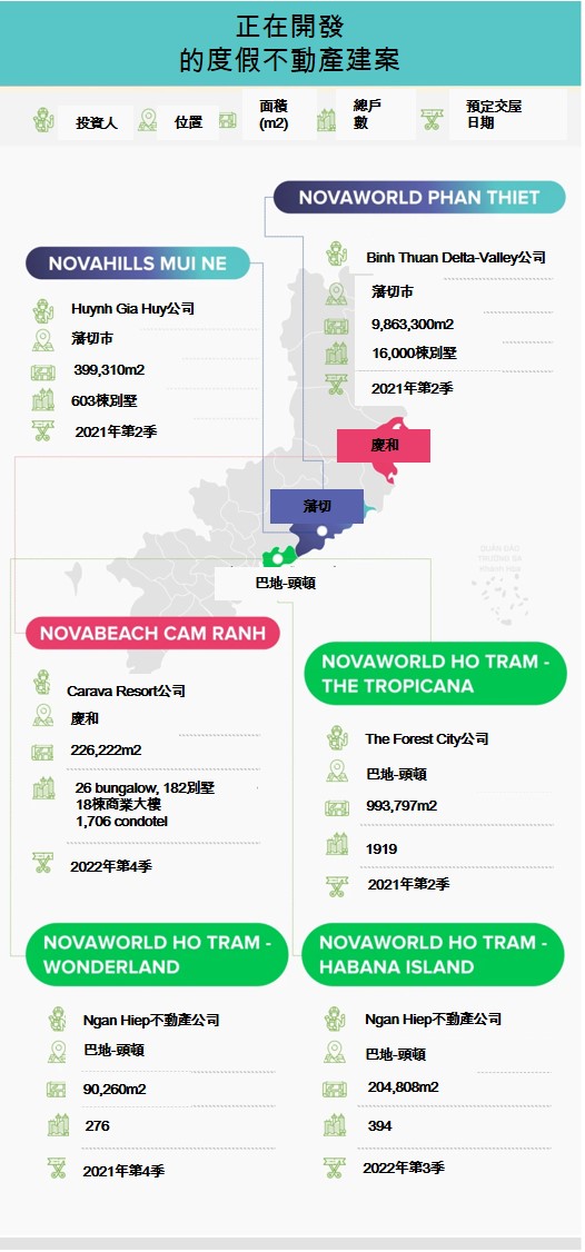Novaland集團 越南不動產市場 越南不動產投資 越南房地產市場 越南房地產投資