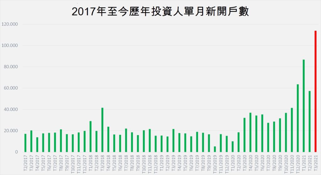 首次單月投資人新開戶數衝破10萬戶 越南財經 越南新聞