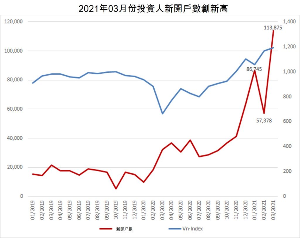 首次單月投資人新開戶數衝破10萬戶 越南財經 越南新聞