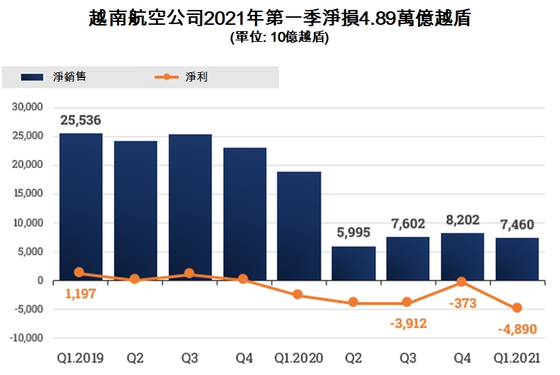 越南航空公司今年第一季虧損破紀錄近5萬億越盾! 越南財經 越南新聞 越南經濟