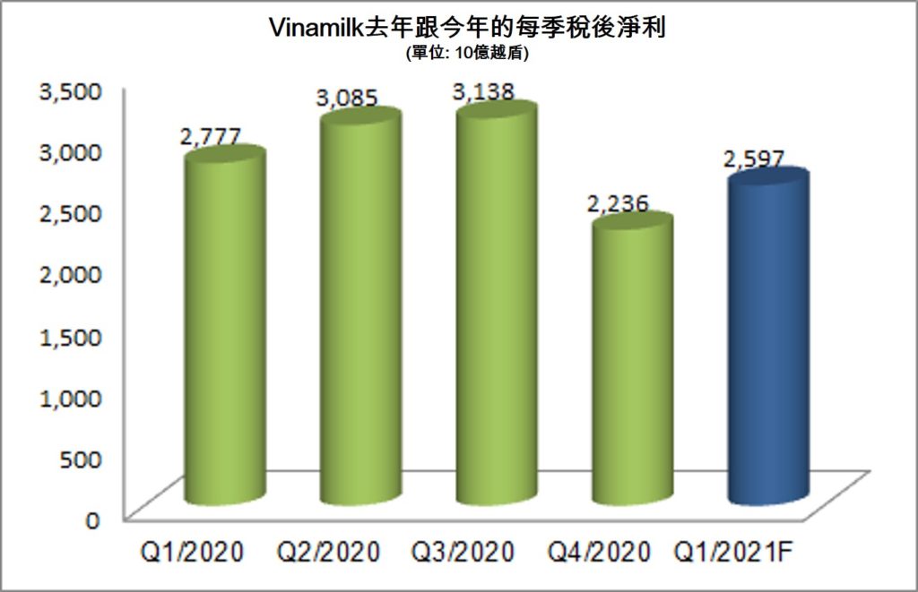 Vinamilk今年第一季稅後淨利逾2.5萬億越盾 越南財經 越南新聞 越南經濟 VNM