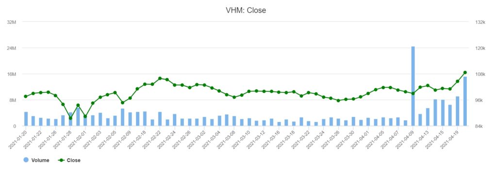 Vinhomes計畫配發高達45%股利 越南財經 越南新聞 越南經濟 越南不動產開發公司