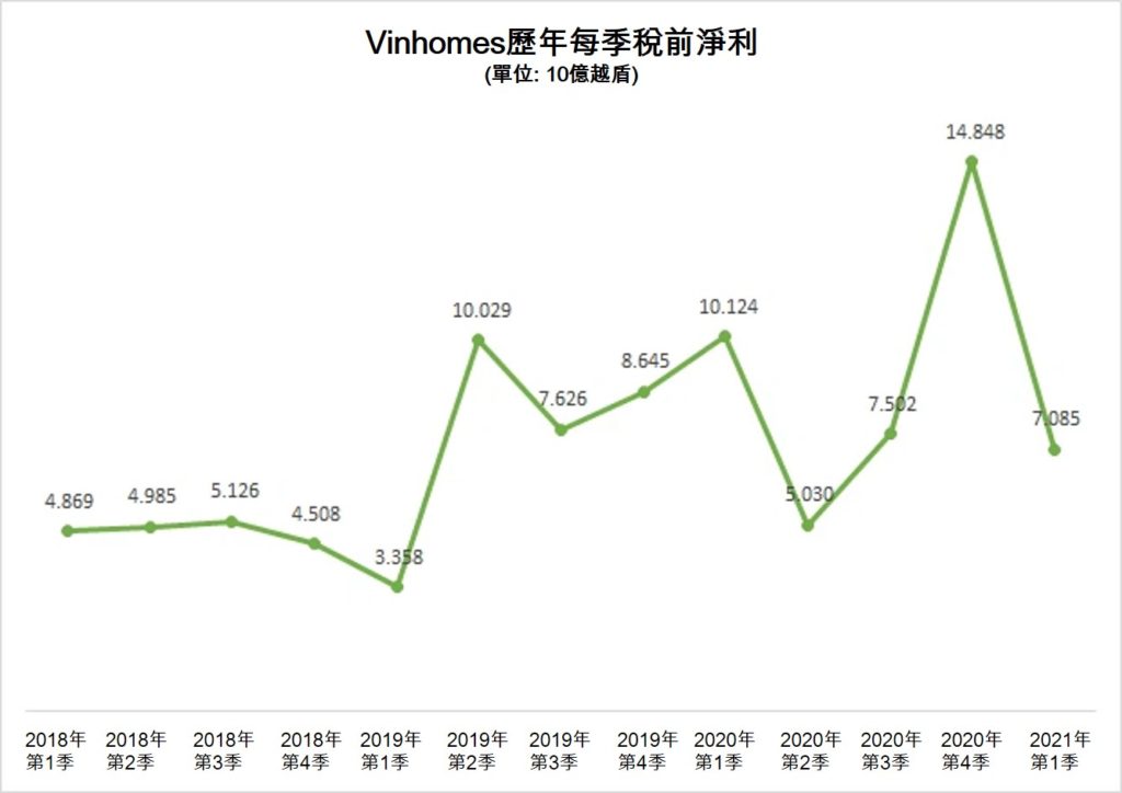 Vinhomes今年第一季稅前淨利逾7萬億越盾 越南財經 越南新聞 越南經濟 Vinhomes