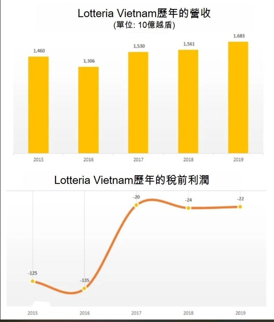 儂特利連鎖速食餐廳否認撤出越南市場的消息 越南財經 越南新聞 越南經濟