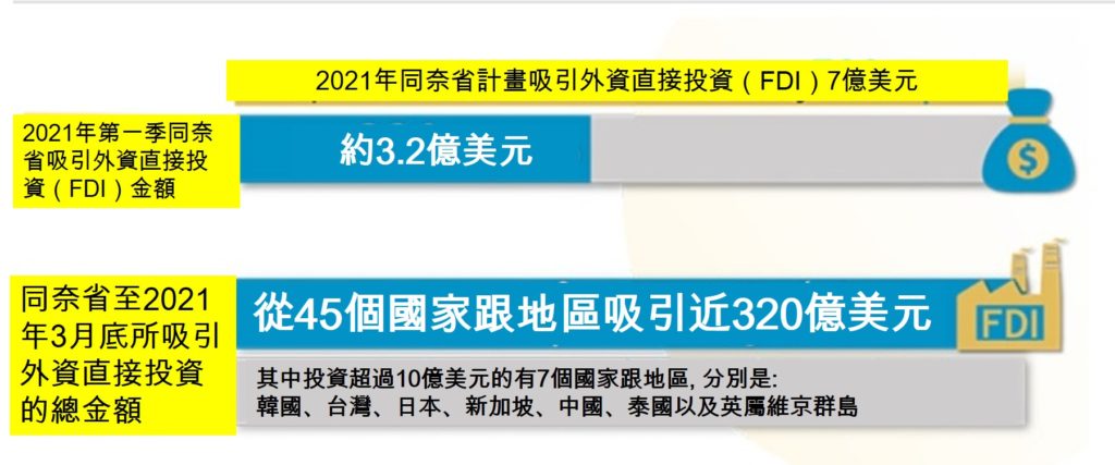 同奈省FDI企業今年第一季達多少營收? 越南財經 越南新聞 越南經濟 同奈省FDI企業
