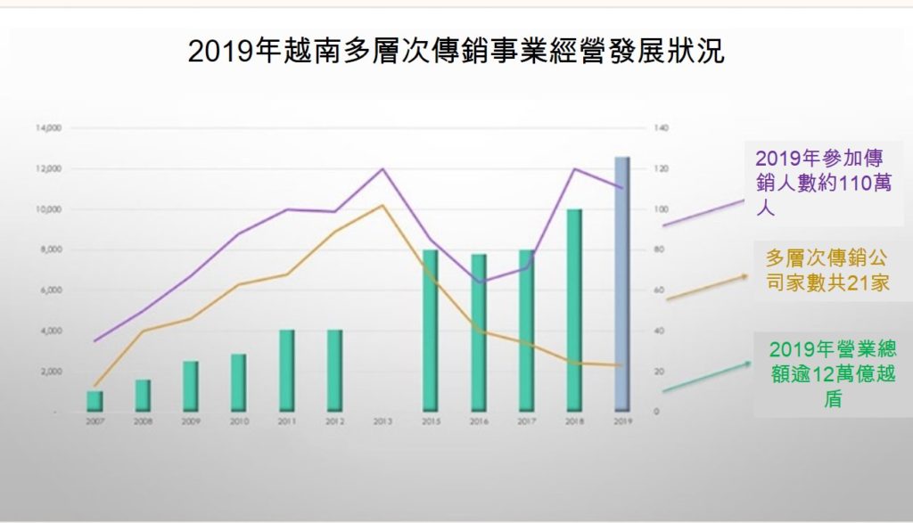 越南多層次傳銷市場 : 營業總額逾15萬億越盾 越南財經 越南新聞 越南經濟