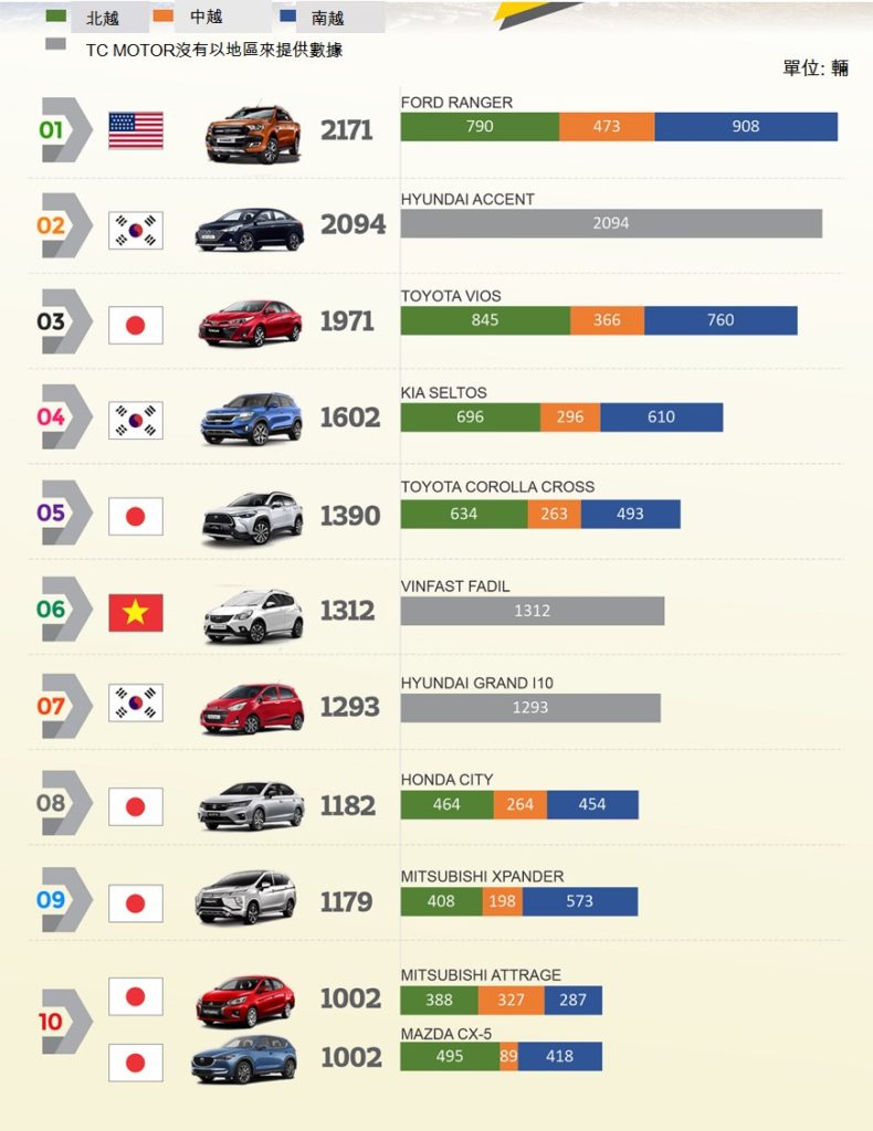 2021年03月份越南汽車市場銷售TOP 10 越南財經 越南新聞 越南經濟