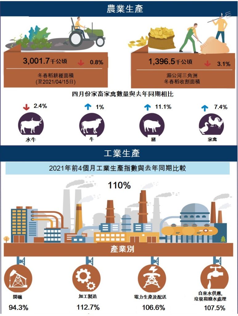 2021年前4個月越南社會經濟概況總覽 越南財經 越南新聞 越南經濟 越南社會經濟概況