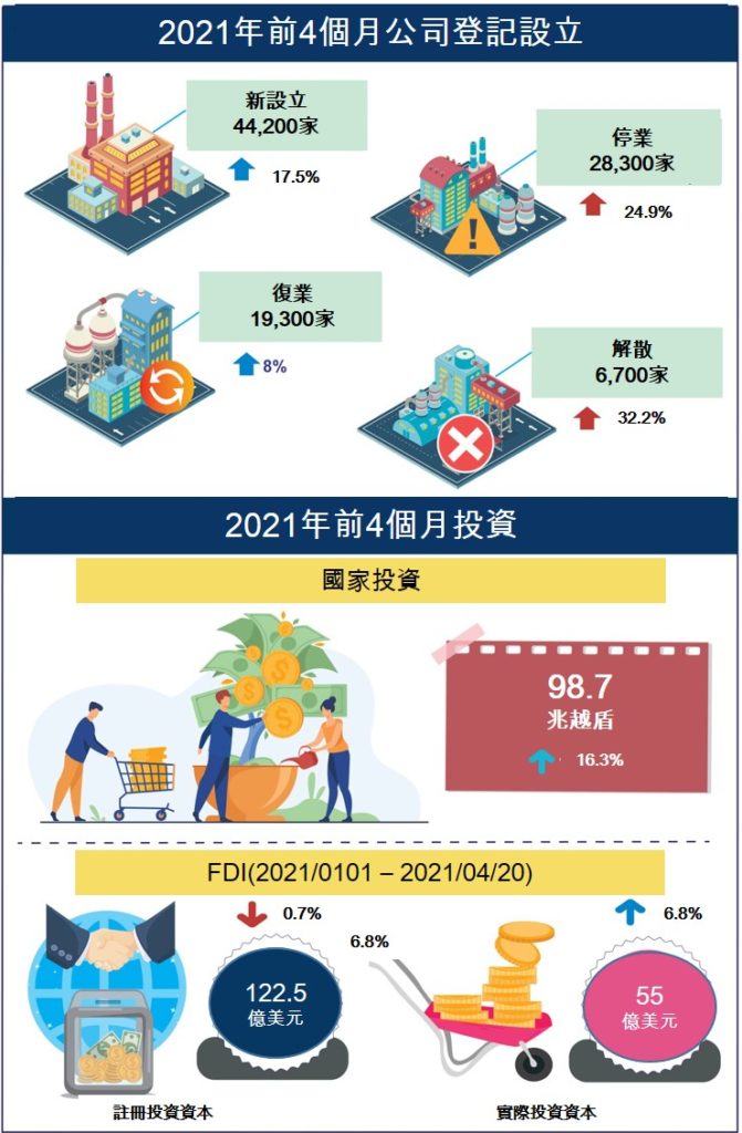 2021年前4個月越南社會經濟概況總覽 越南財經 越南新聞 越南社會經濟概況