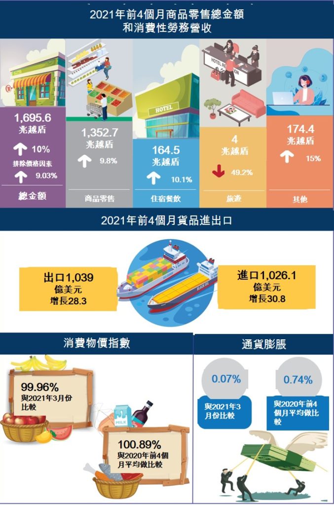 2021年前4個月越南社會經濟概況總覽 越南財經 越南新聞 越南GDP
