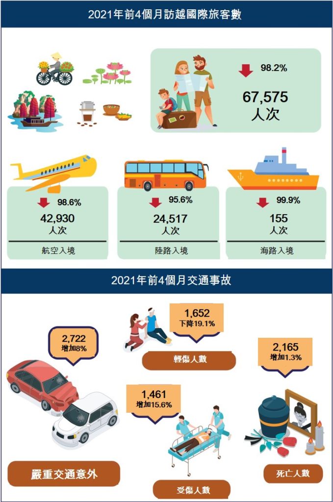 2021年前4個月越南社會經濟概況總覽 越南財經 越南新聞 越南GDP