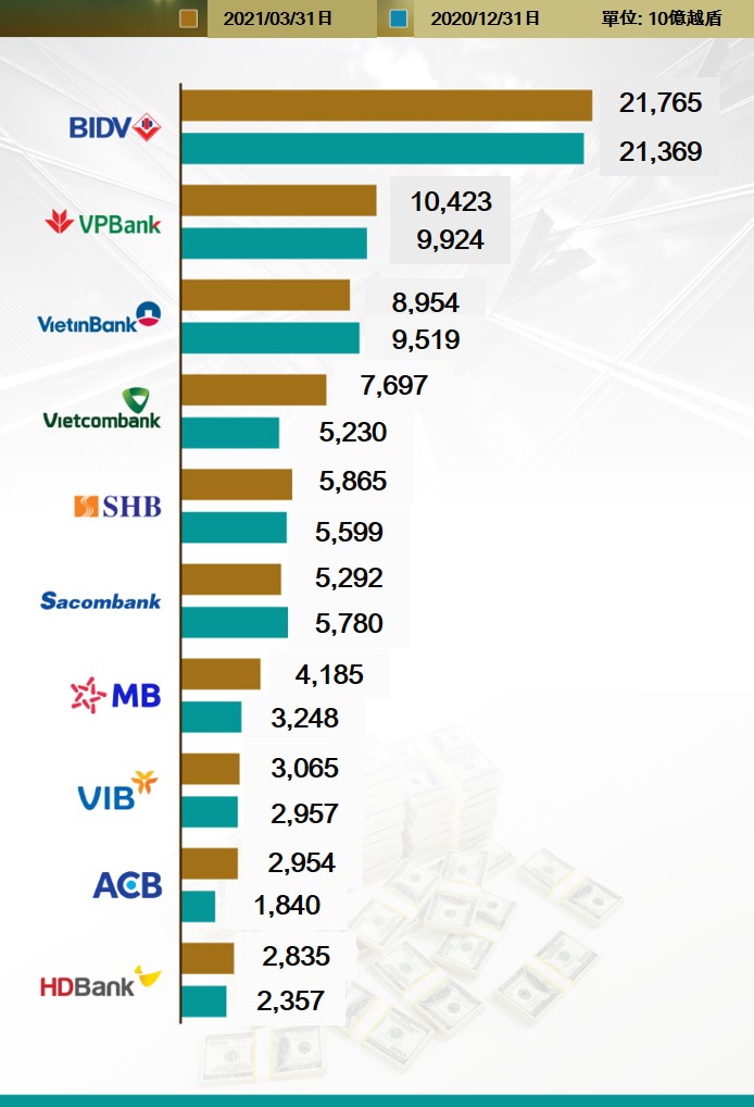 2021年第一季壞帳最多前10名銀行 越南財經 越南新聞 越南金融市場