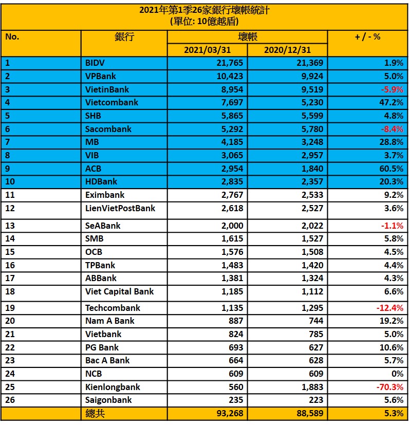 2021年第一季壞帳最多前10名銀行 越南銀行壞帳 越南財經 越南新聞 越南經濟