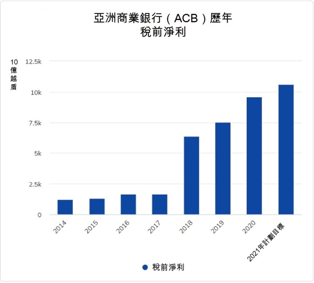 ACB銀行獲批准增資至超過二十七萬億越盾 越南財經 越南新聞 越南ACB銀行 越南股市 