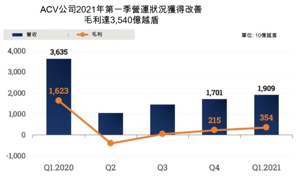 越南機場公司2021年第一季獲利下滑44％ 越南財經 越南新聞 越南國際機場公司 越南航空市場
