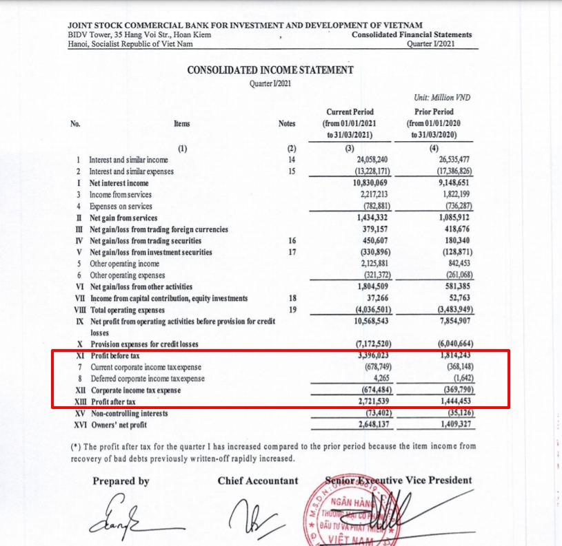 BIDV銀行2021年第一季稅前利潤逾3萬億越盾 越南財經 越南新聞