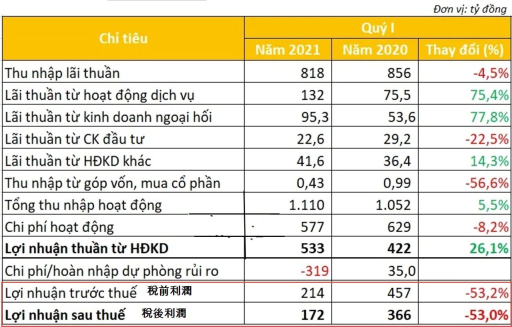 Eximbank今年第一季稅前利潤下滑逾53% 越南財經 越南新聞