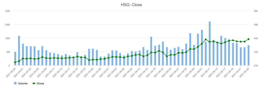 Hoa Sen集團將發行逾四千萬股來發放股票股利 越南財經 越南新聞 越南鋼鐵市場 越南鋼廠
