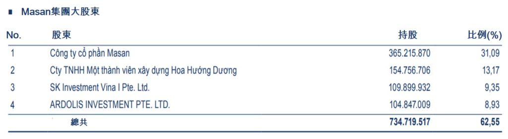 Masan集團獲准取消對外資所有權限制 越南財經 越南新聞 越南零售業市場 Masan Group