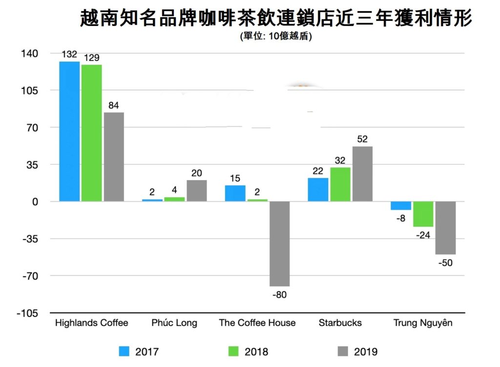 Masan集團收購Phuc Long百分之二十的股份 越南財經 越南新聞 越南連鎖咖啡店 越南咖啡市場