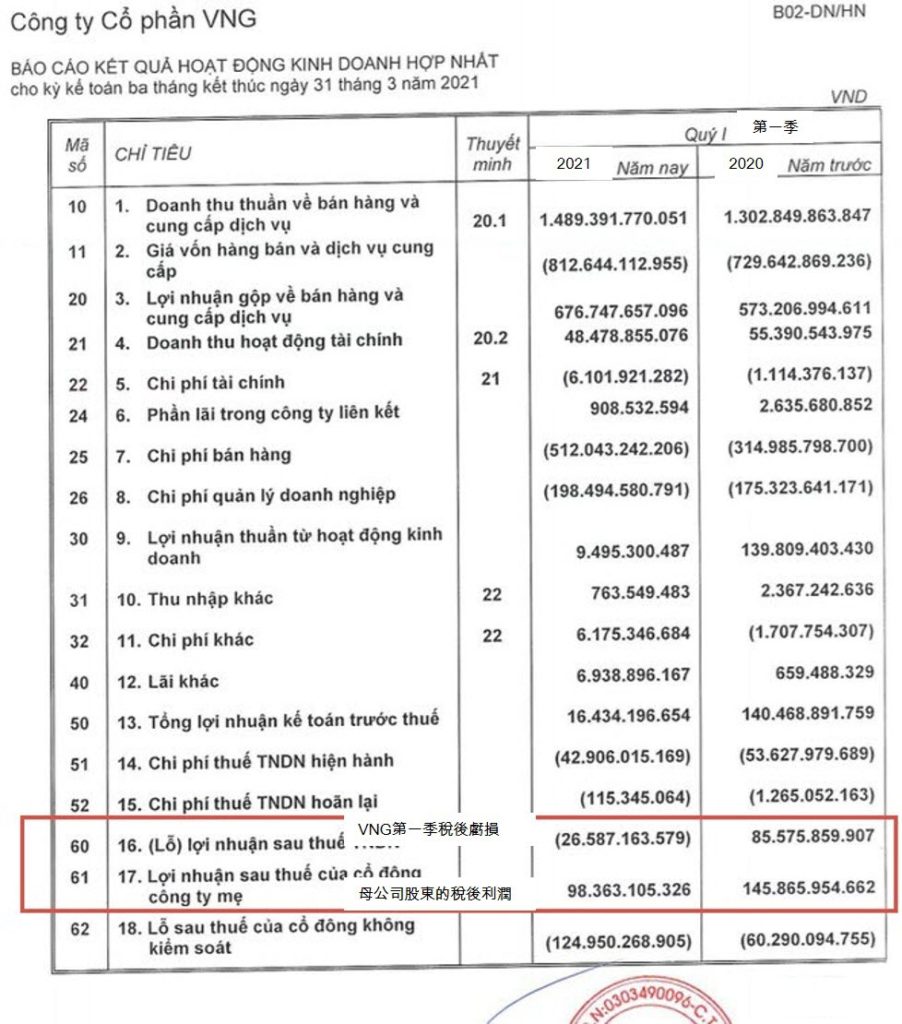 VNG公司2021年第一季稅後淨損270億越盾 越南財經 越南新聞 VNG 越南電子支付產業 