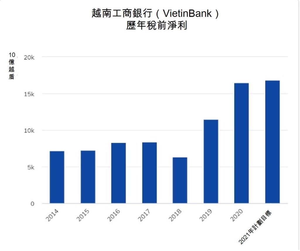 VietinBank獲政府批准補充資本近7萬億越盾 越南財經 越南新聞 越南工商銀行 越南金融市場