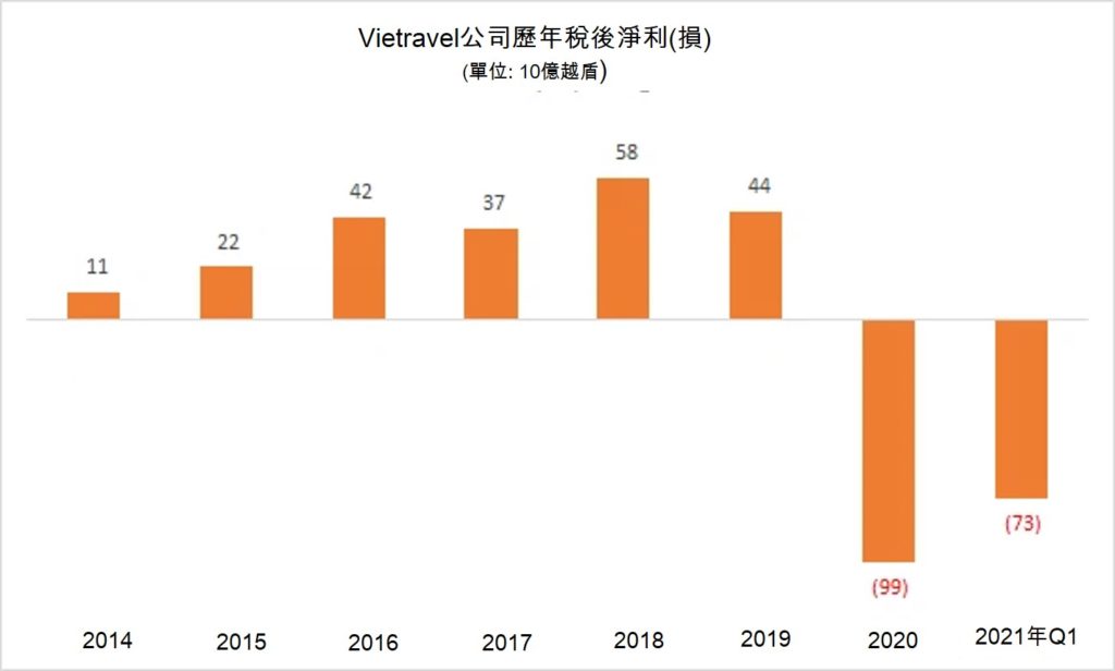 Vietravel今年第一季稅後淨損730億越盾 越南財經 越南新聞 越南經濟