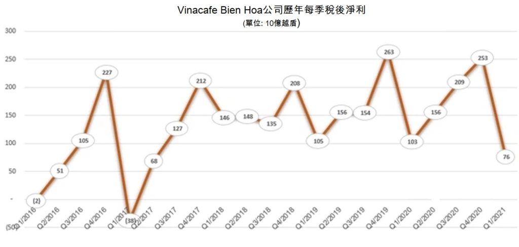Vinacafe Bien Hoa今年第一季獲利三年來最低! 越南財經 越南新聞 越南經濟