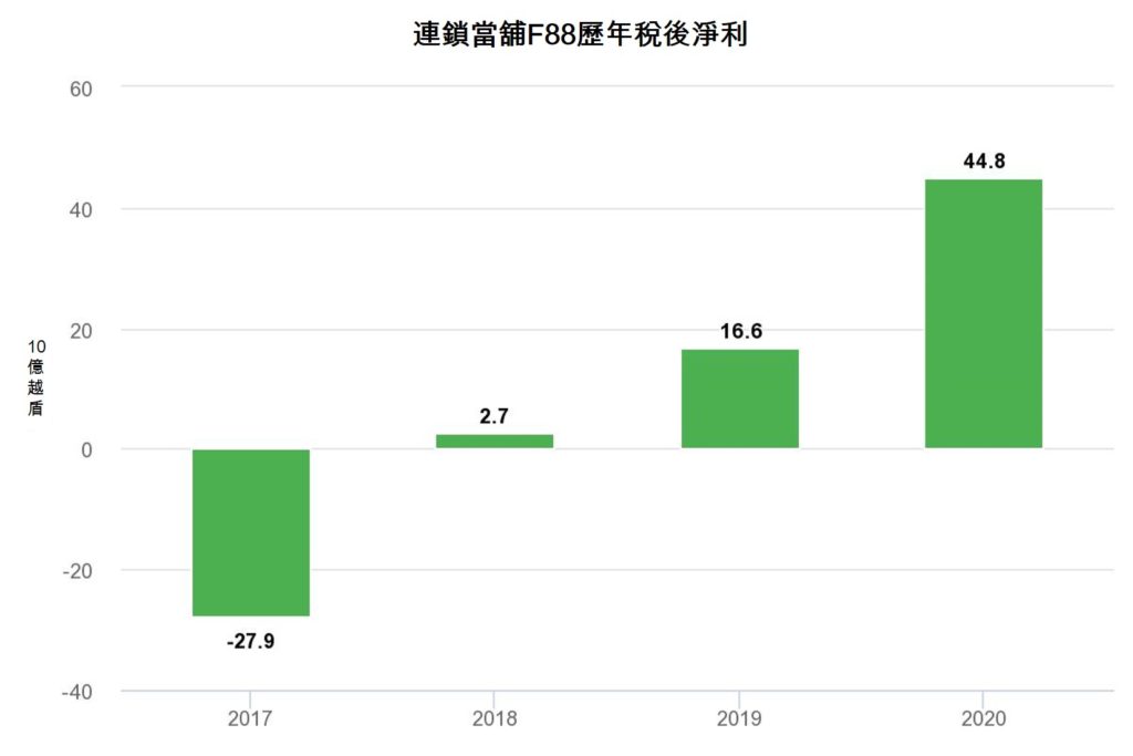 F88連鎖當舖今年第一季營收成長35% 越南財經 越南新聞 越南連鎖當鋪 越南典當業