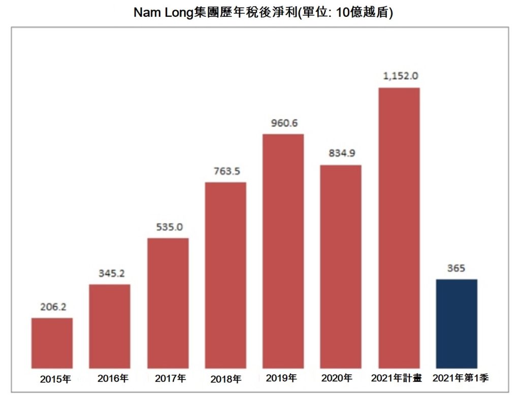 Nam Long集團今年第一季淨利是去年同期的3倍 越南財經 越南新聞 越南不動產市場